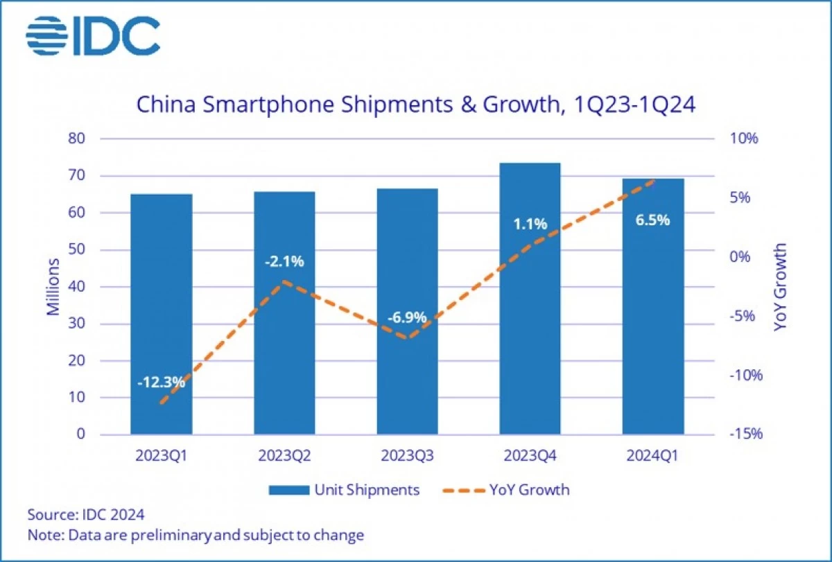 IDC: Honor і Huawei очолили ринок смартфонів Китаю в першому кварталі